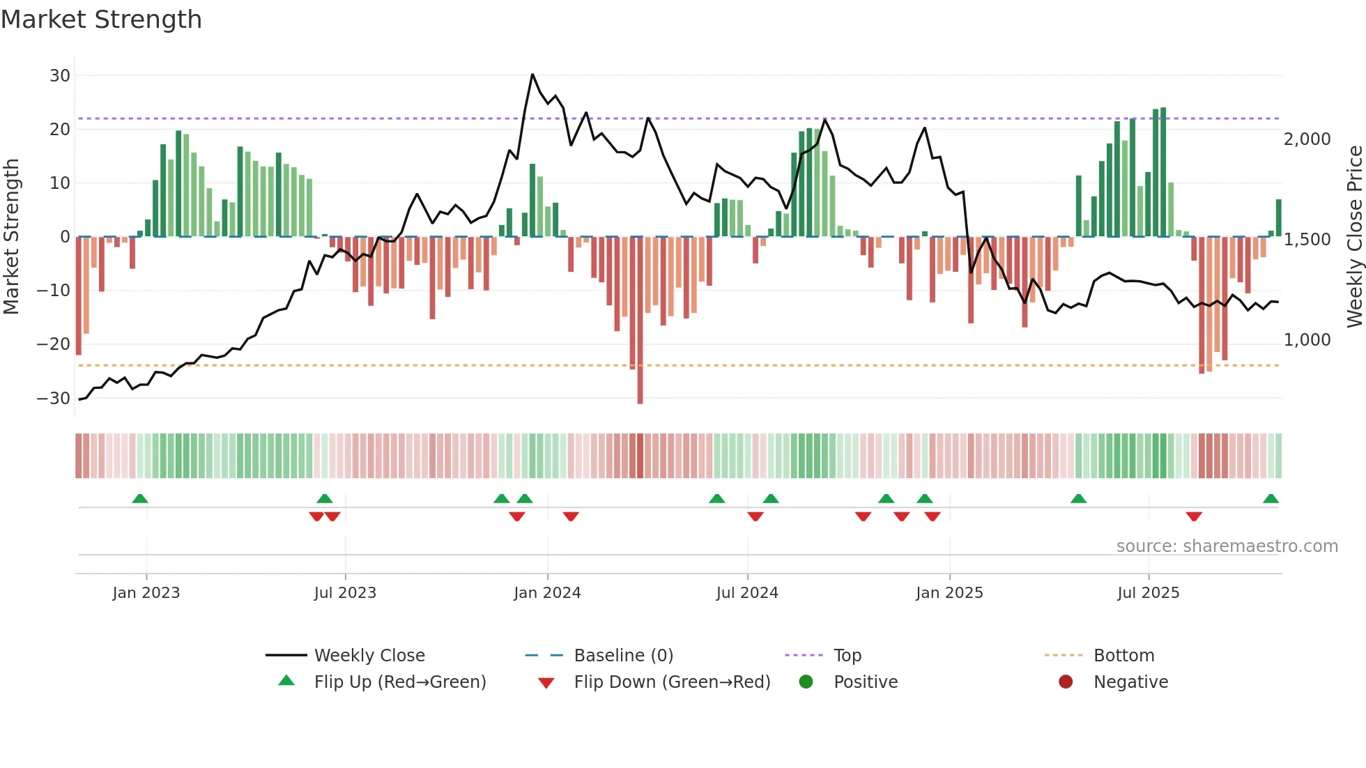 CYIENT weekly Market Strength chart