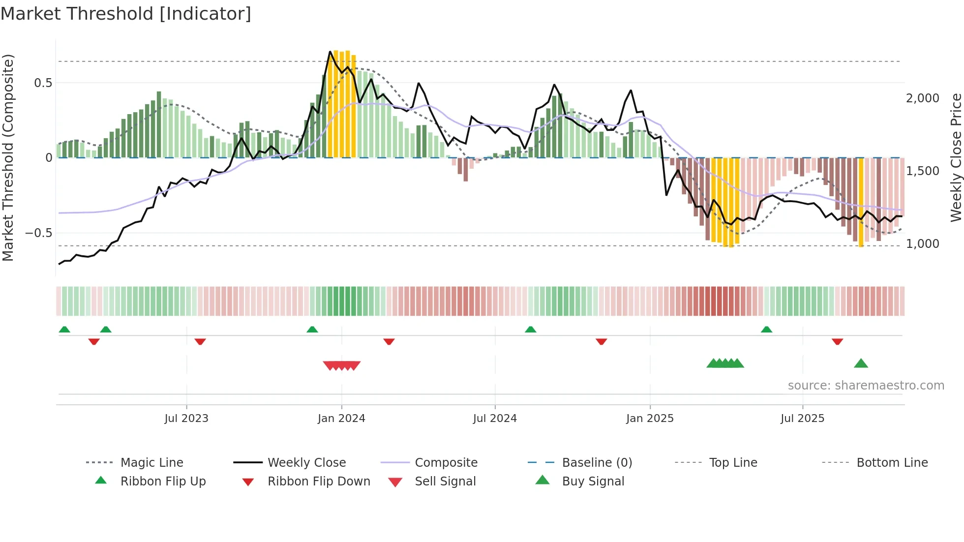 CYIENT weekly Market Threshold chart