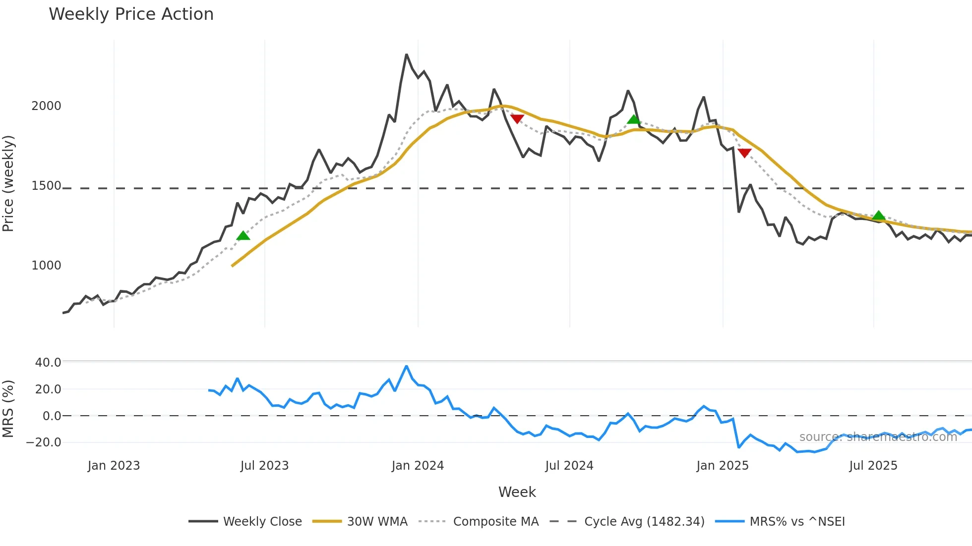 CYIENT weekly Price Action chart, closing 2025-10-27