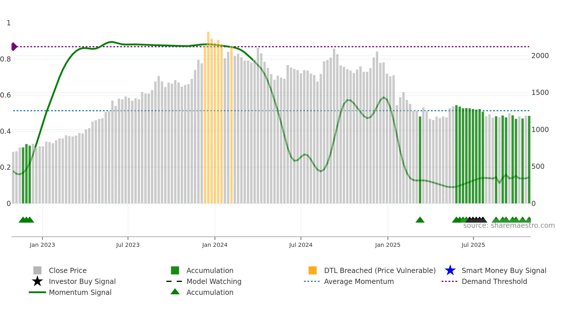 CYIENT weekly Smart Money chart