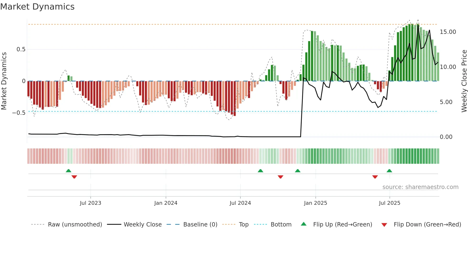 FRAG weekly Market Dynamics chart