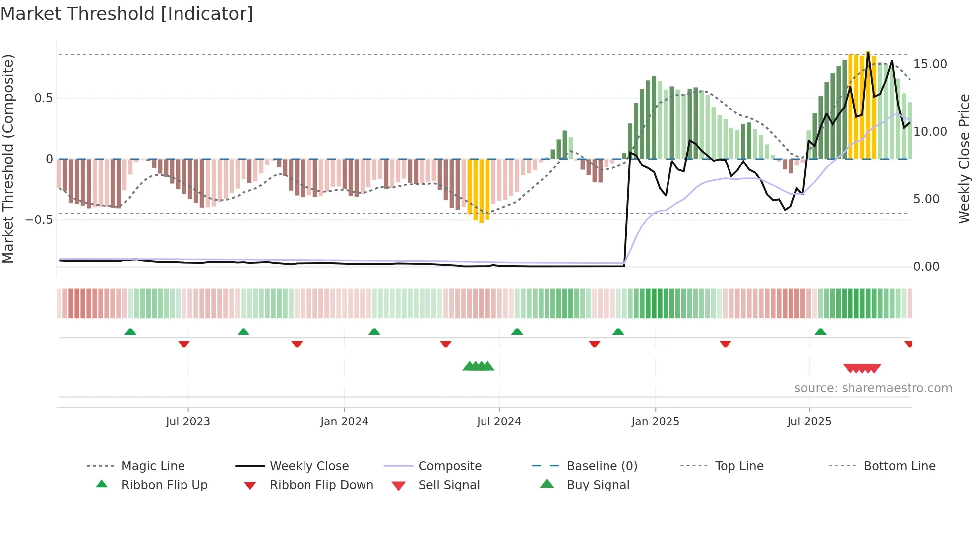 FRAG weekly Market Threshold chart