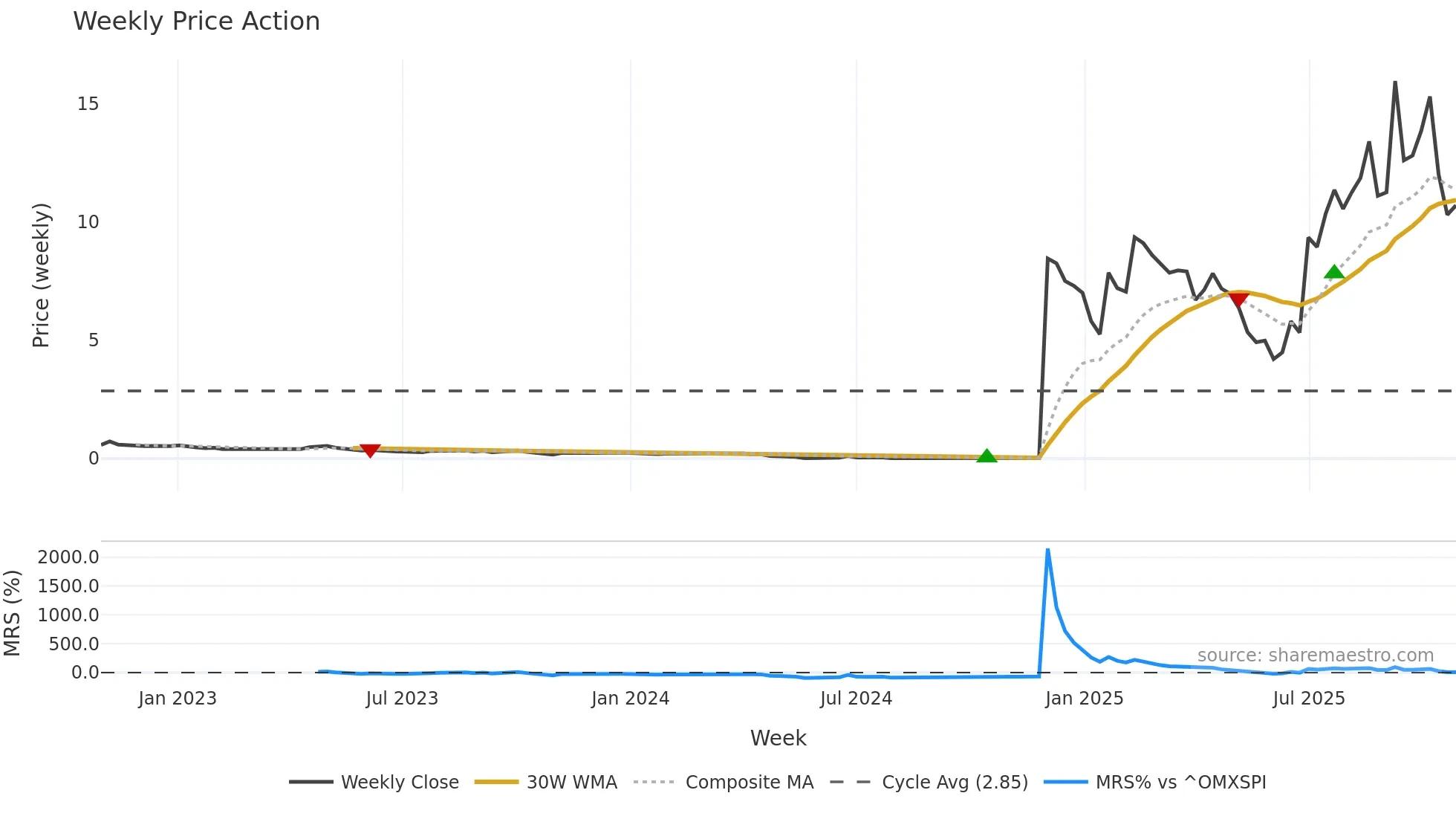 FRAG weekly Price Action chart, closing 2025-10-27