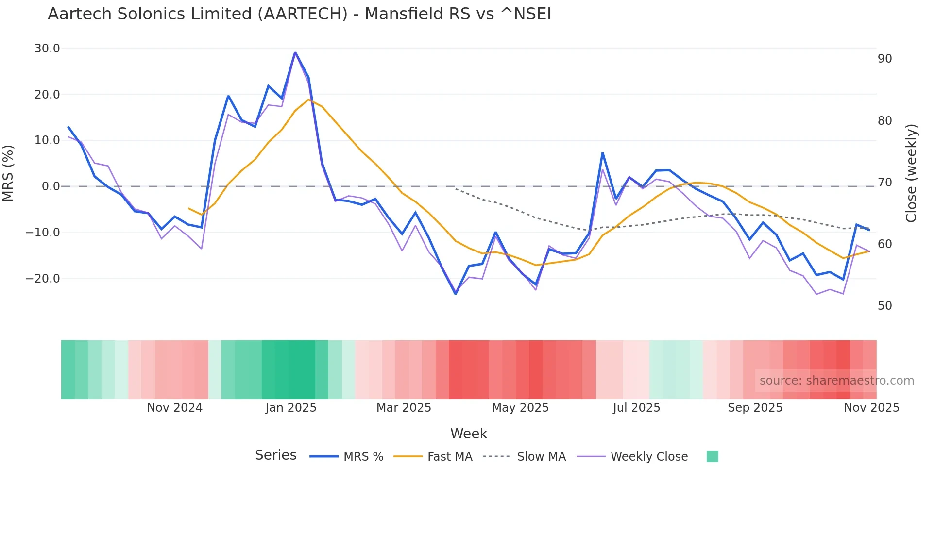 AARTECH Mansfield Relative Strength chart