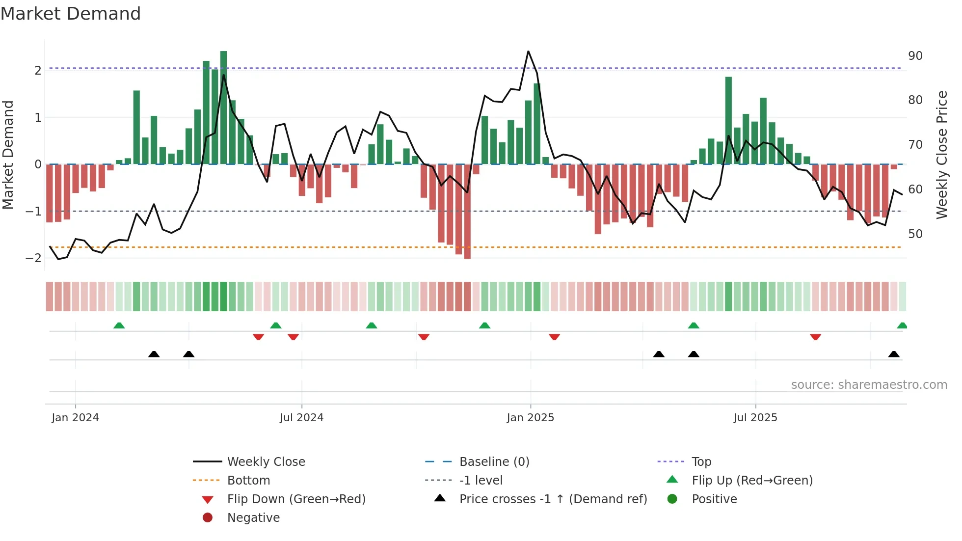 AARTECH weekly Market Demand chart