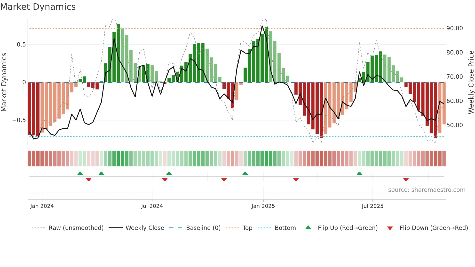AARTECH weekly Market Dynamics chart