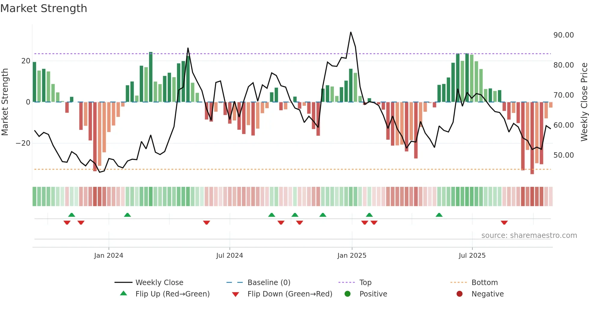 AARTECH weekly Market Strength chart
