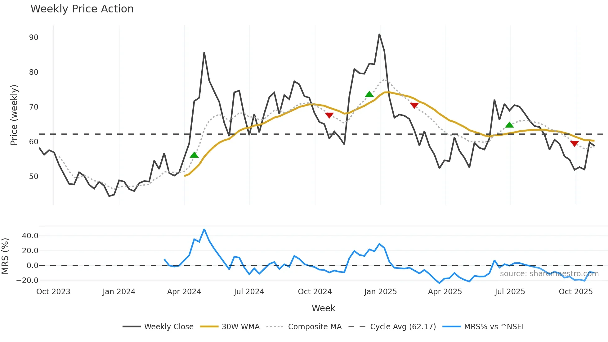 AARTECH weekly Price Action chart, closing 2025-10-27