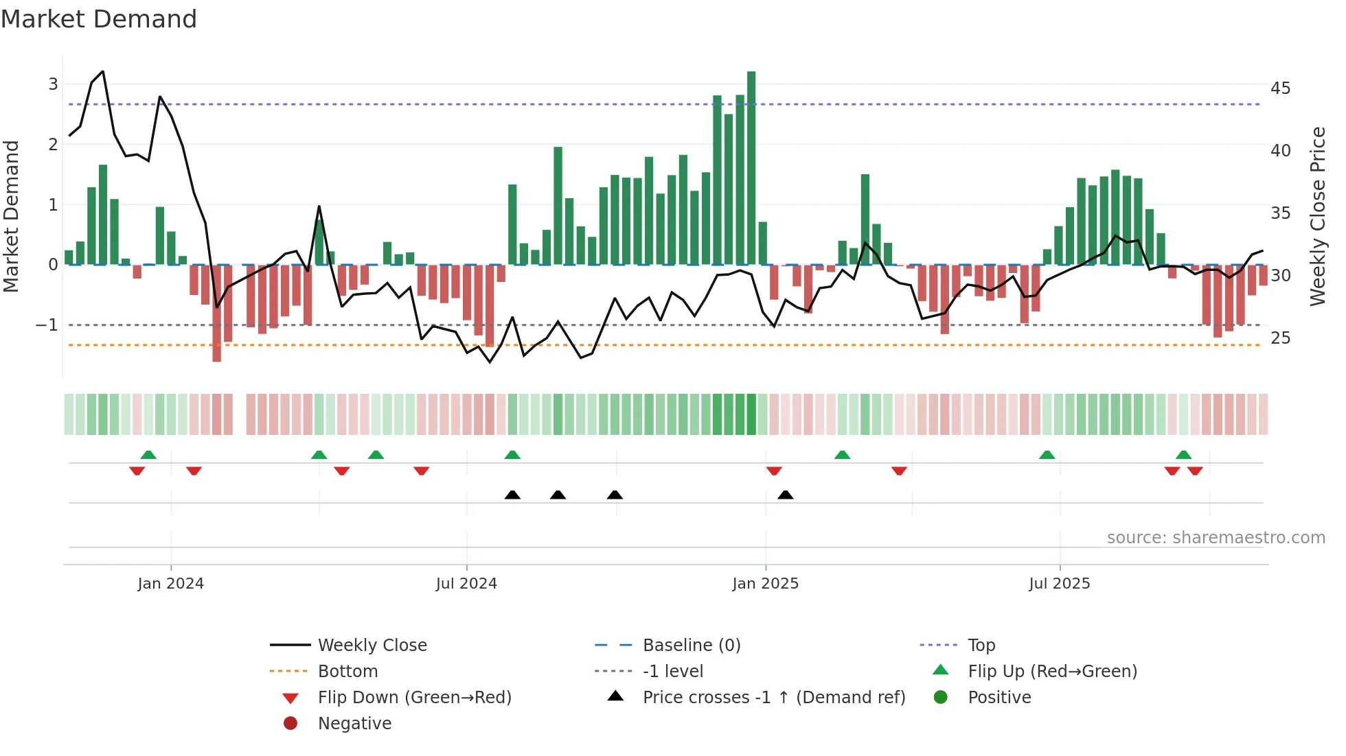001373 weekly Market Demand chart