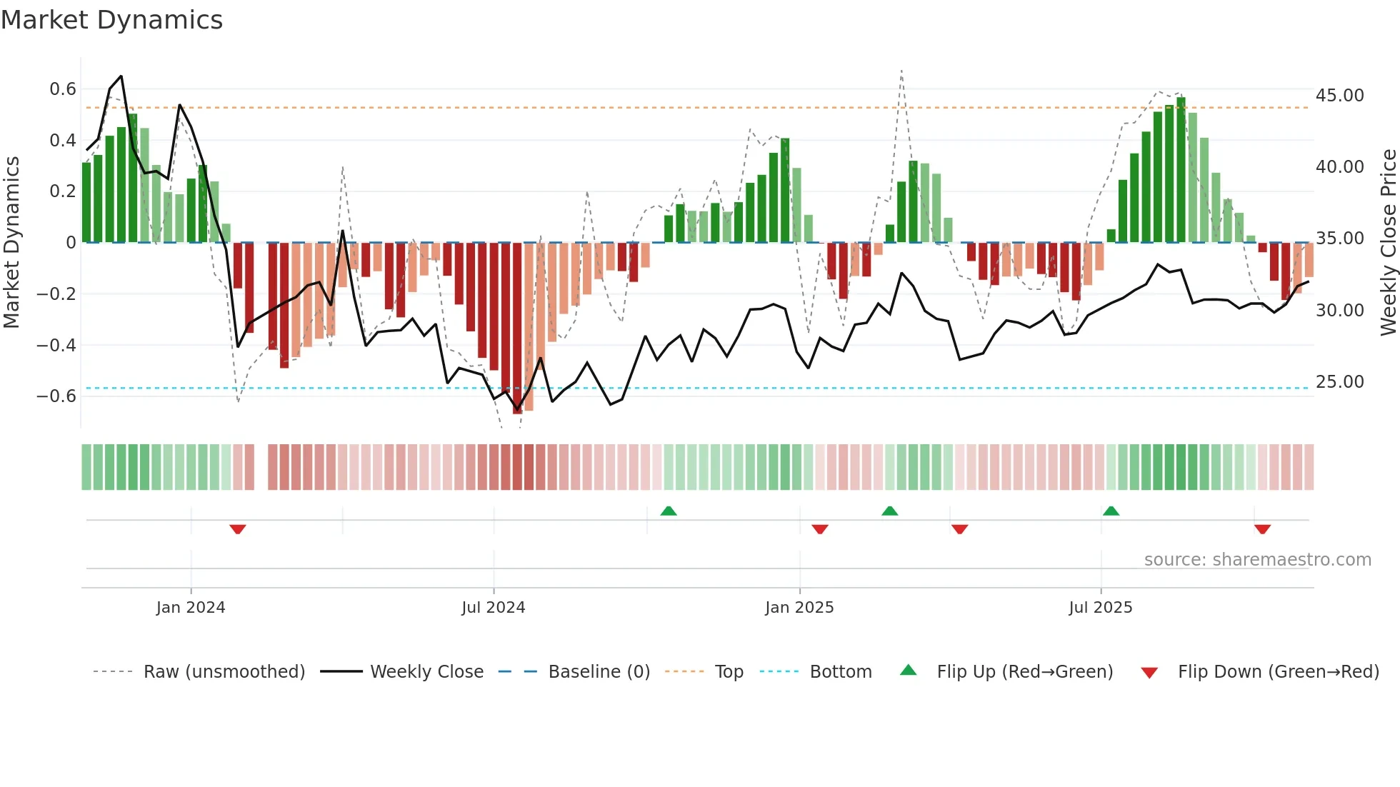 001373 weekly Market Dynamics chart