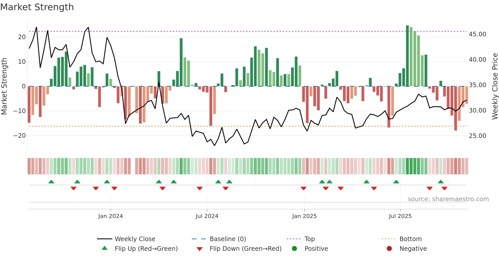 001373 weekly Market Strength chart