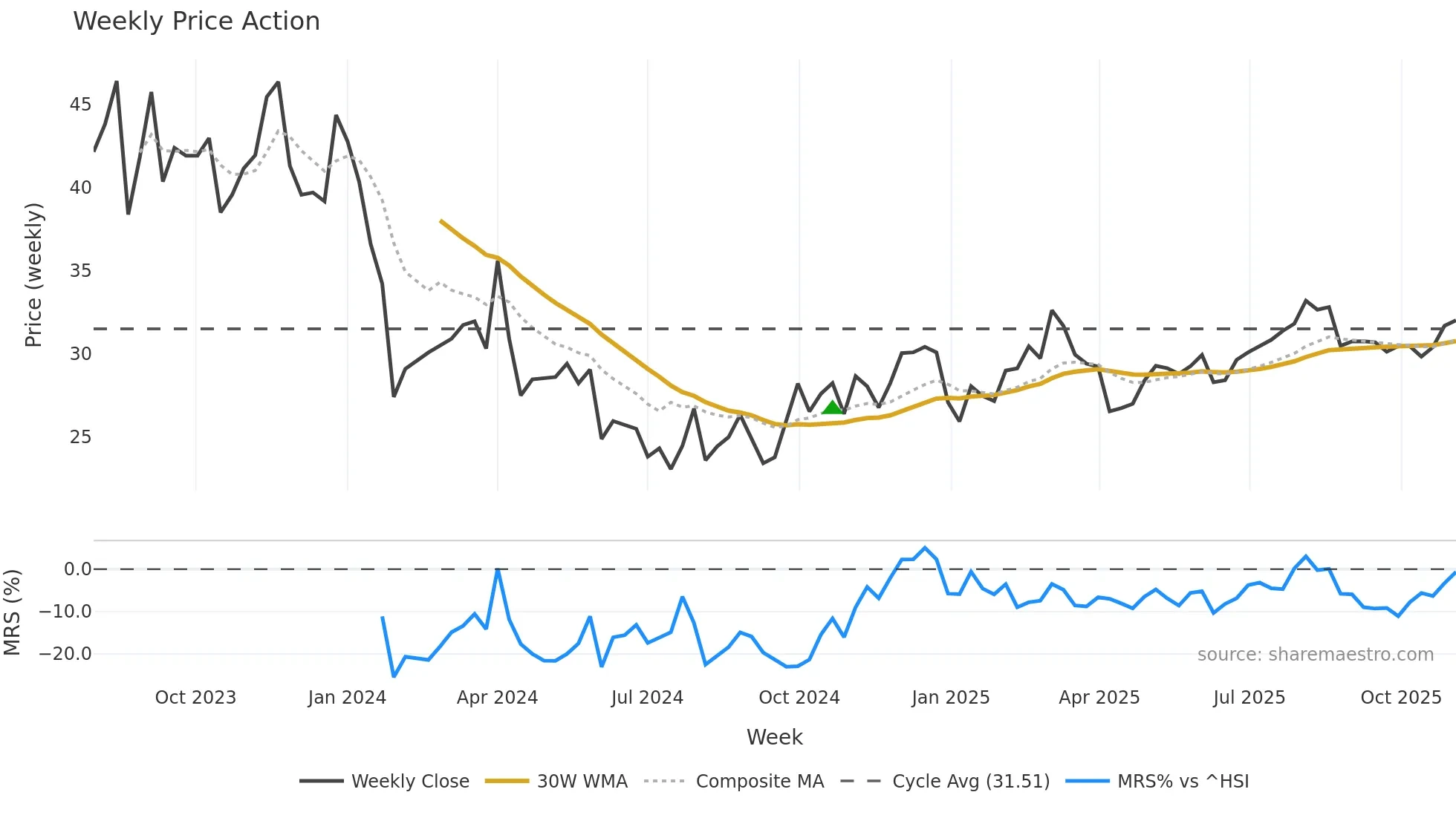 001373 weekly Price Action chart, closing 2025-11-03