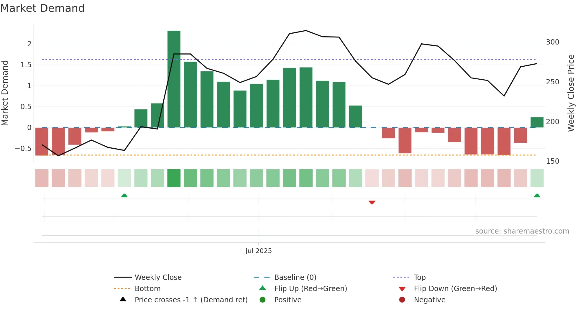 GODAVARIB weekly Market Demand chart