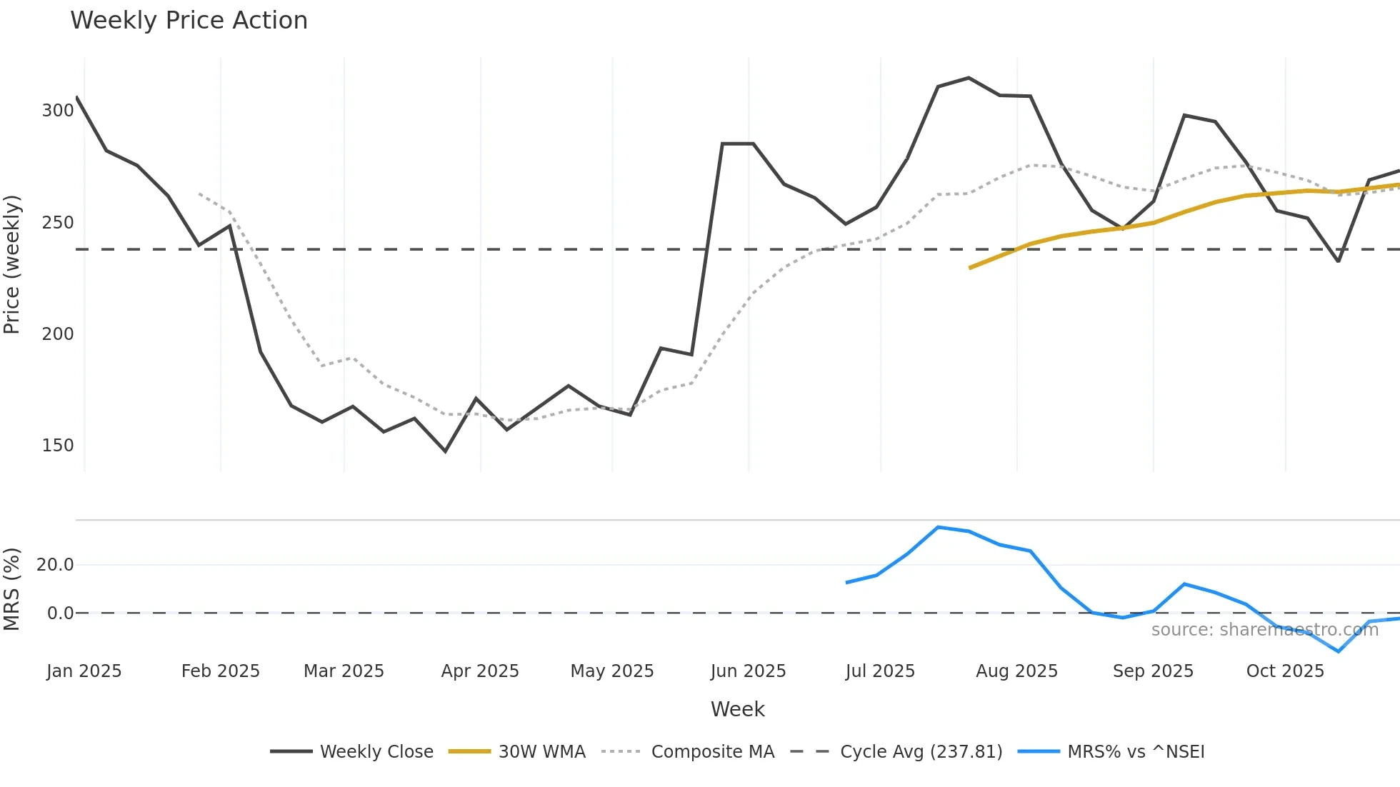 GODAVARIB weekly Price Action chart, closing 2025-10-27