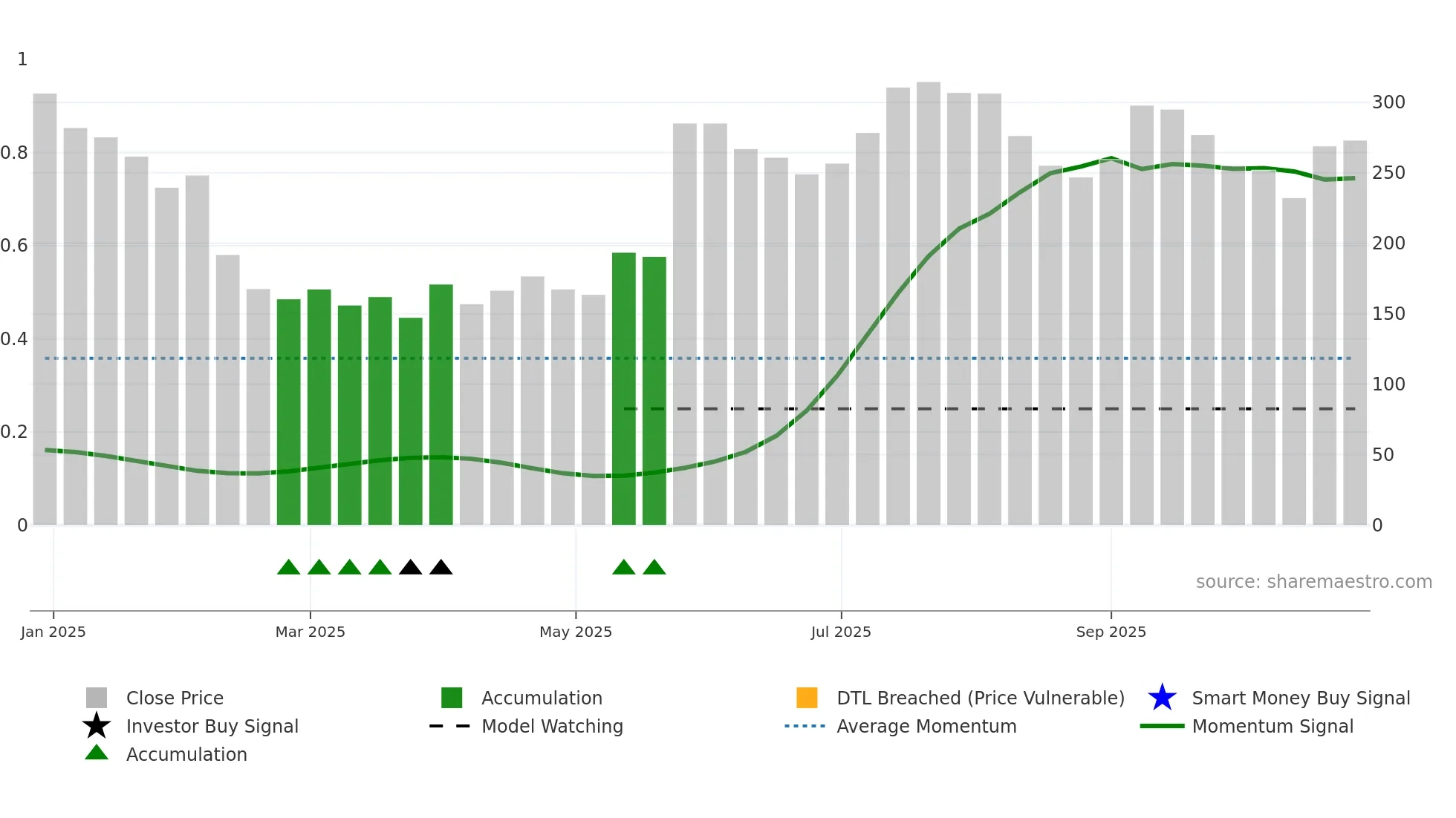 GODAVARIB weekly Smart Money chart