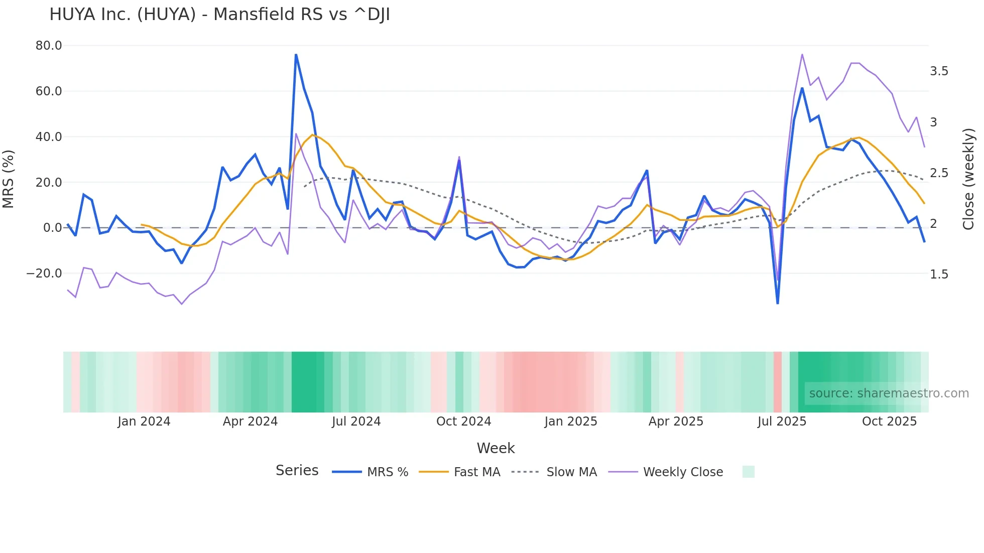HUYA Mansfield Relative Strength chart