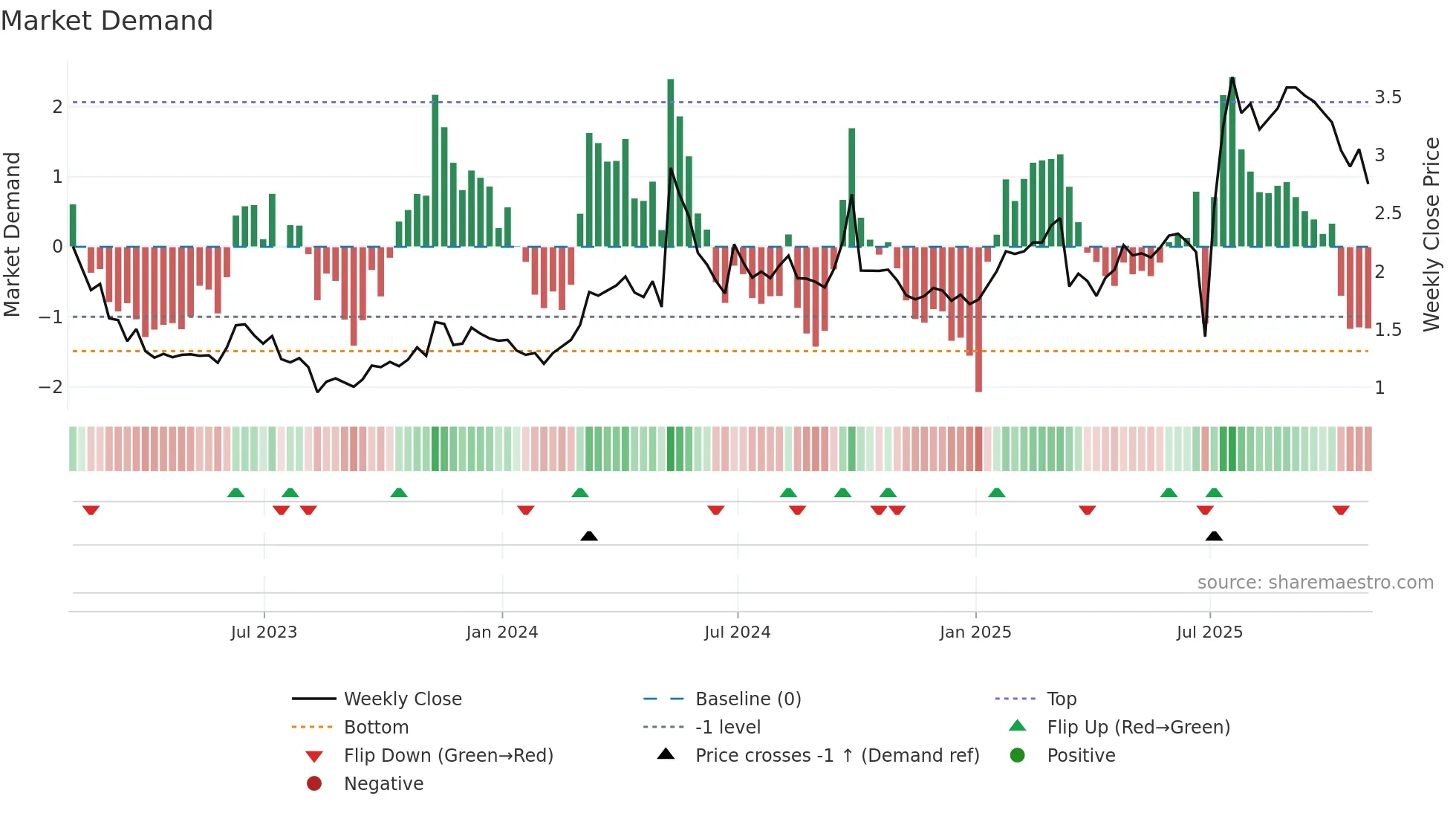 HUYA weekly Market Demand chart