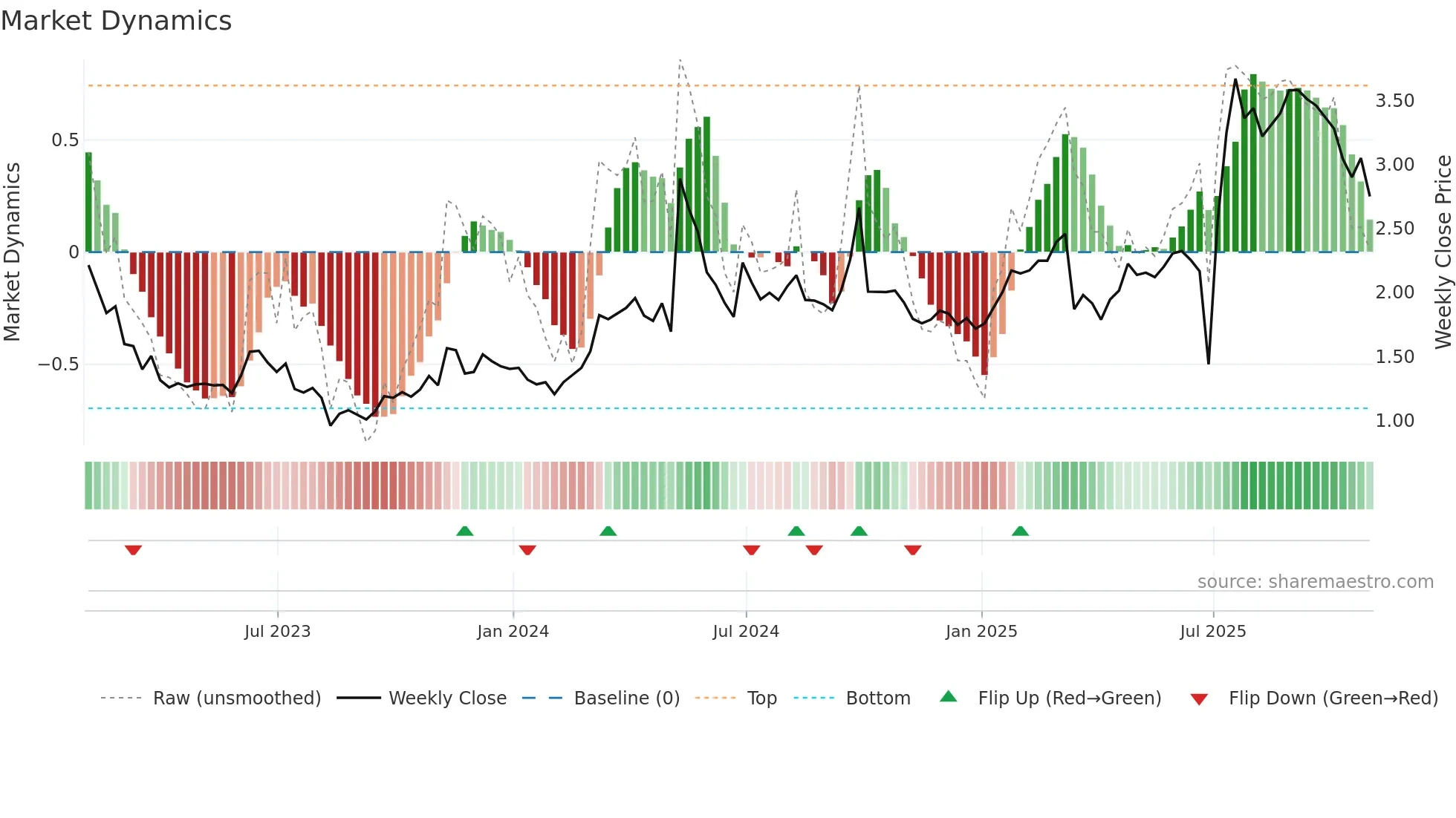 HUYA weekly Market Dynamics chart