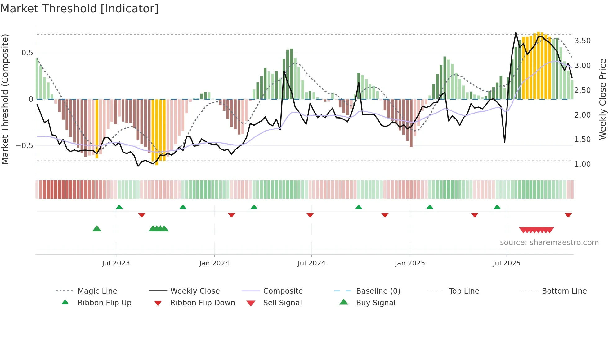 HUYA weekly Market Threshold chart