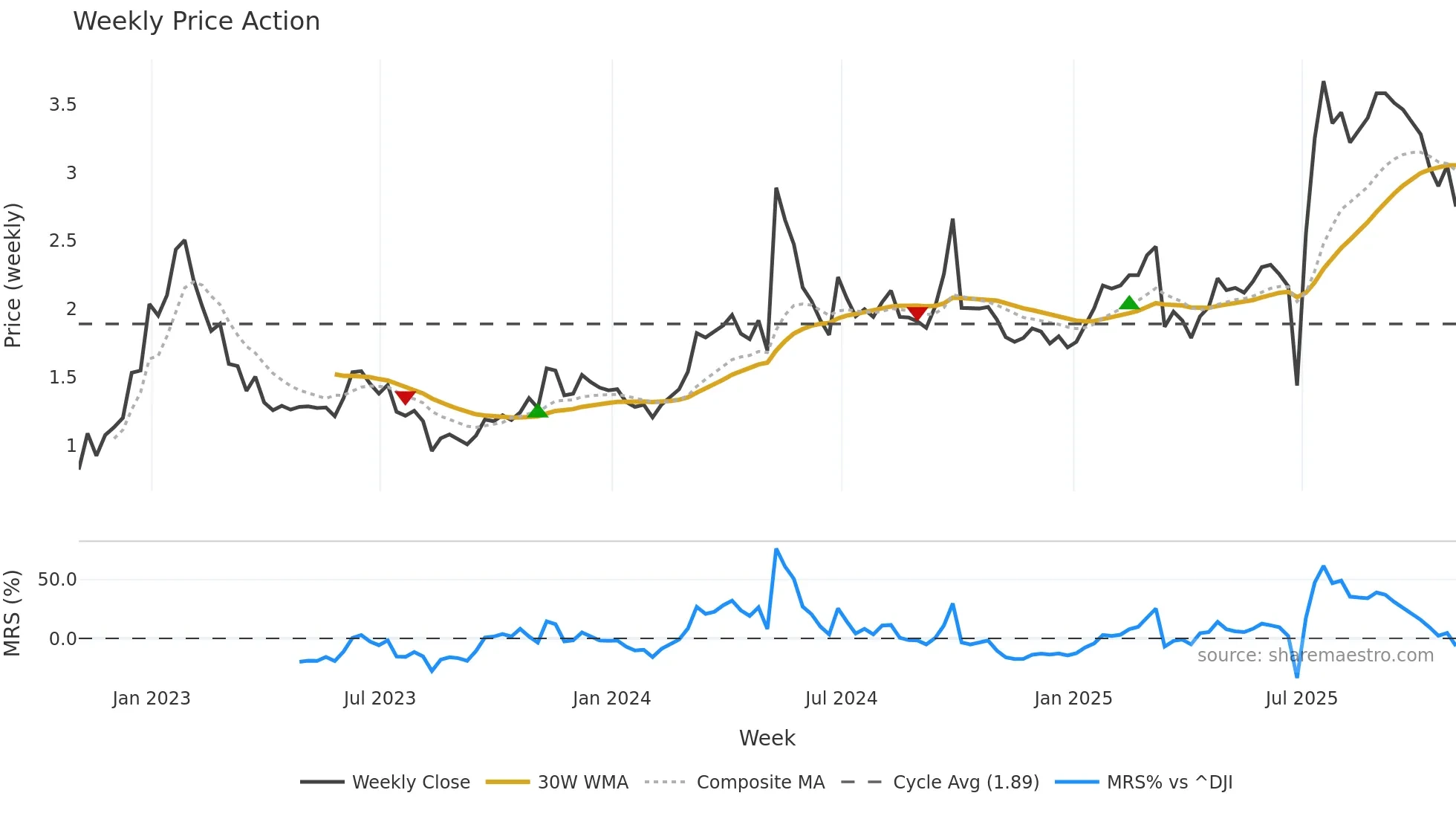 HUYA weekly Price Action chart, closing 2025-10-31