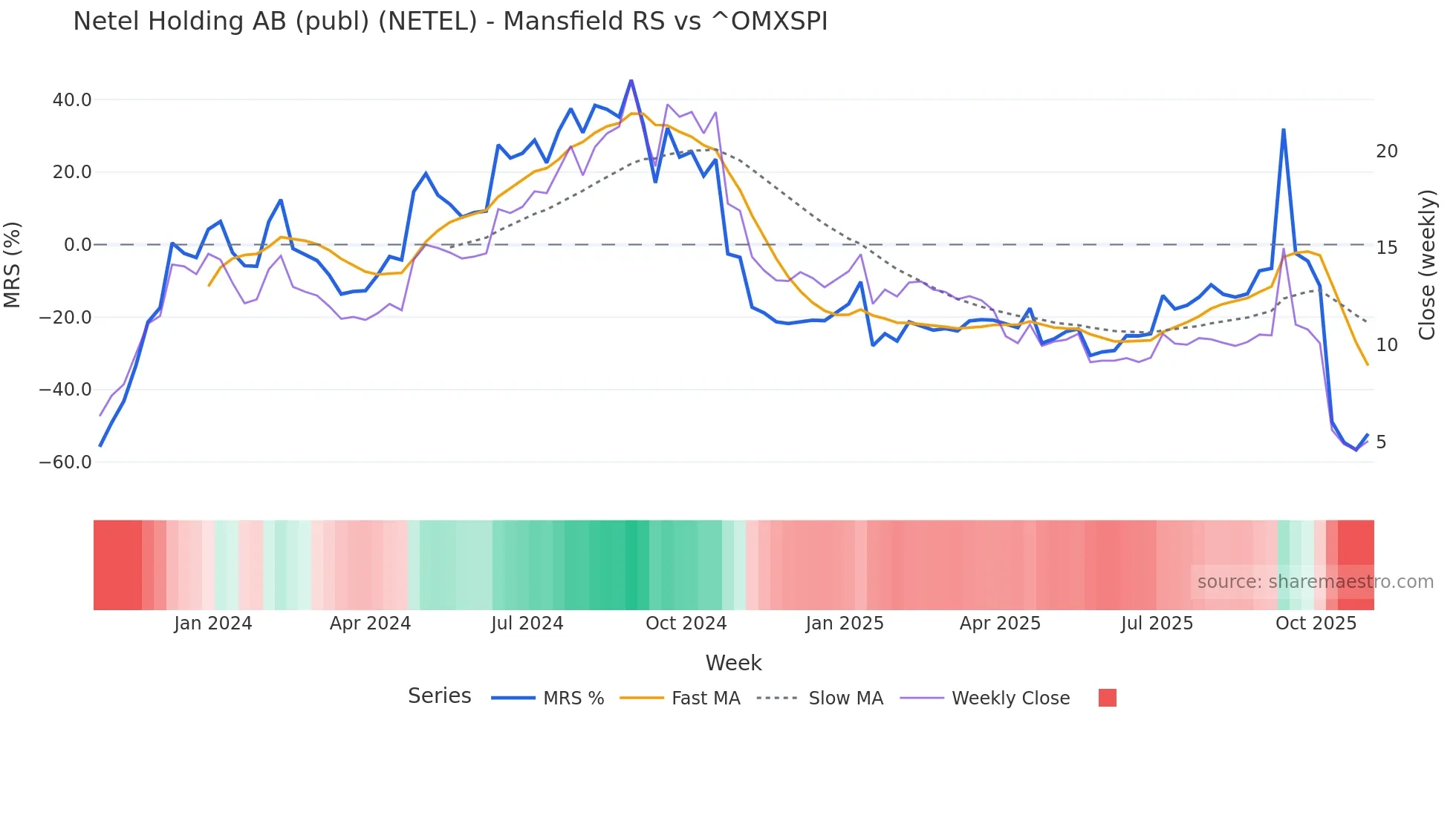 NETEL Mansfield Relative Strength chart