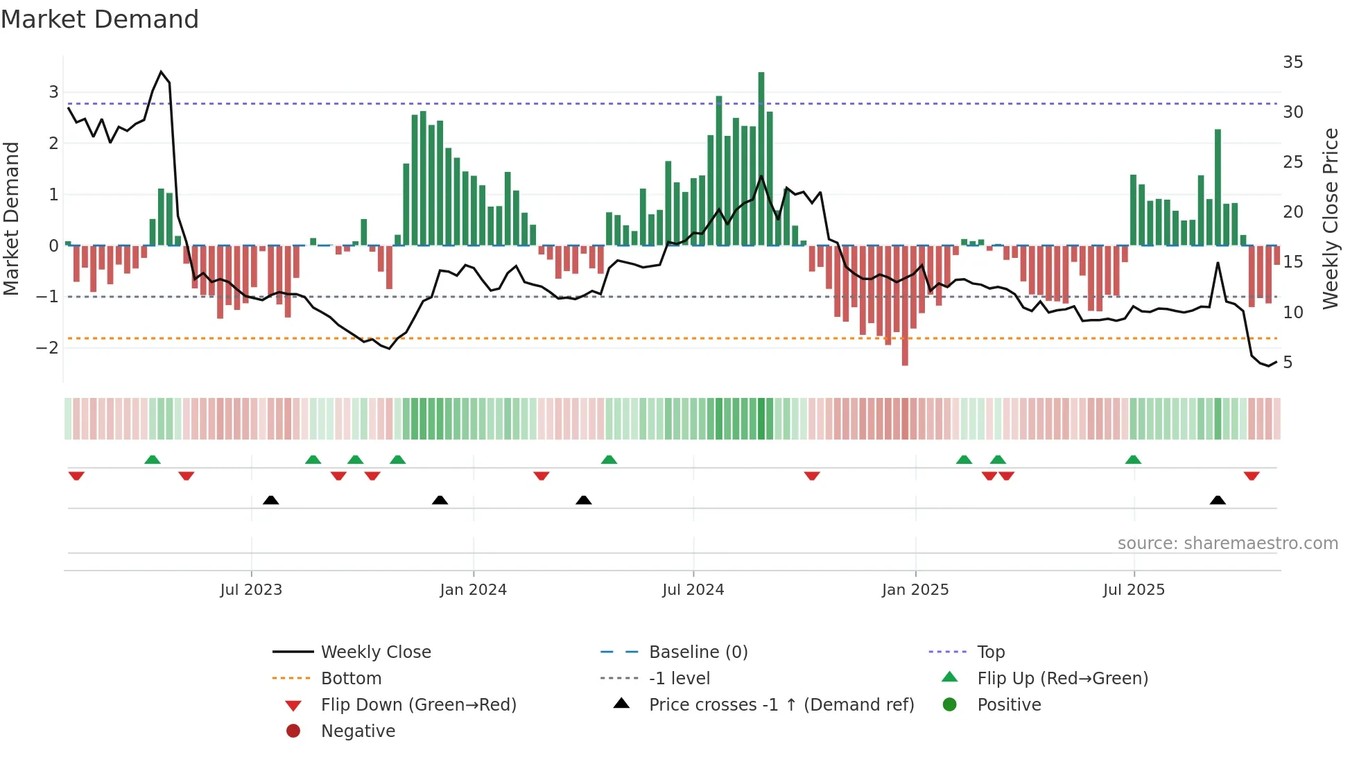 NETEL weekly Market Demand chart