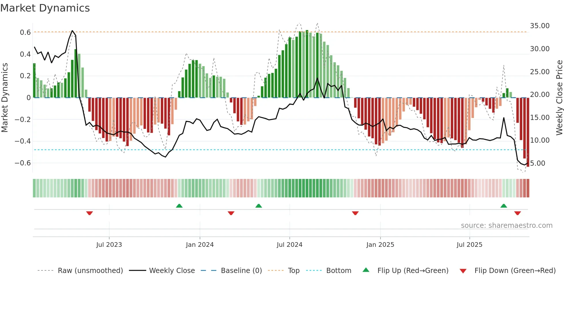 NETEL weekly Market Dynamics chart
