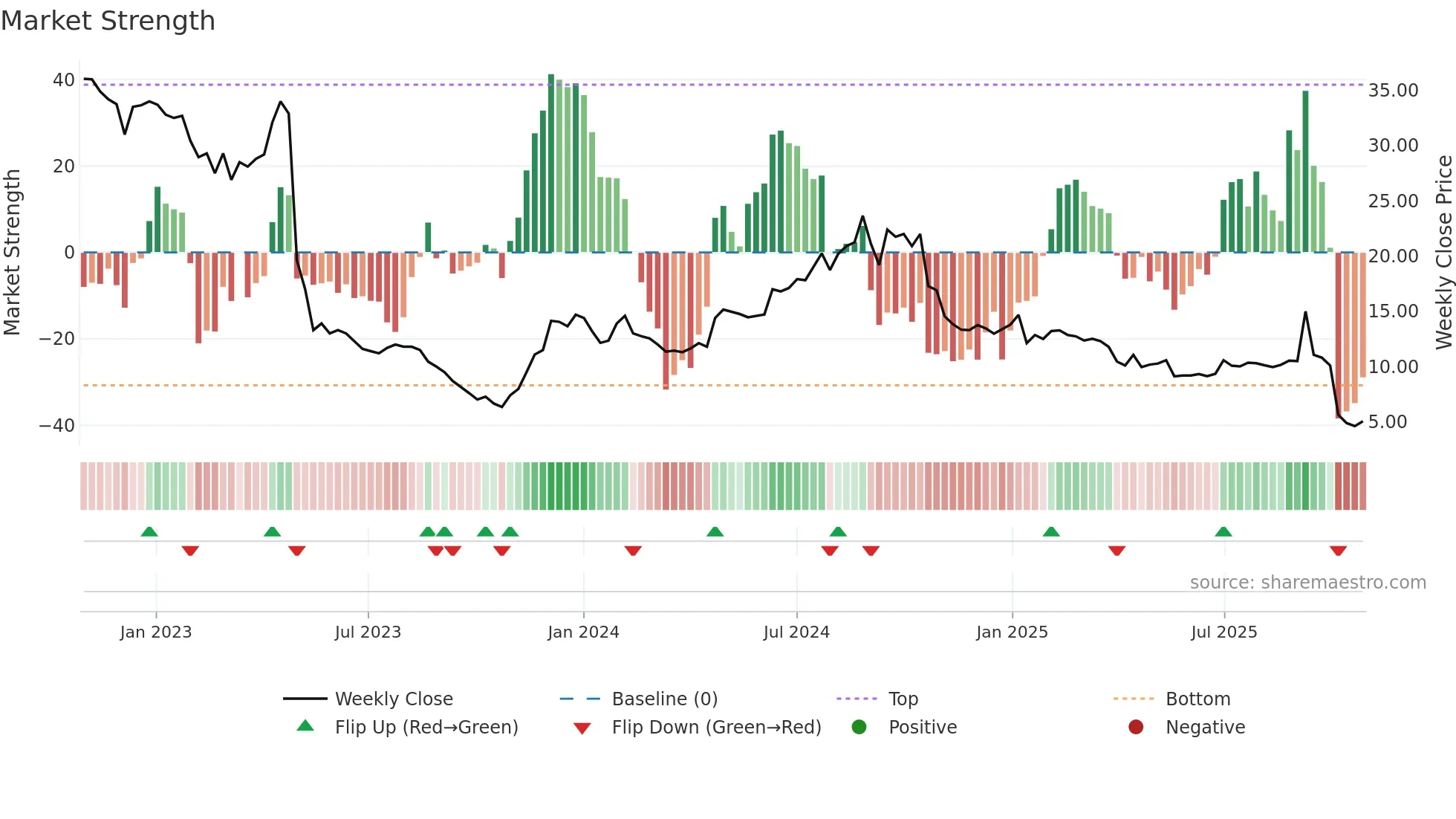 NETEL weekly Market Strength chart