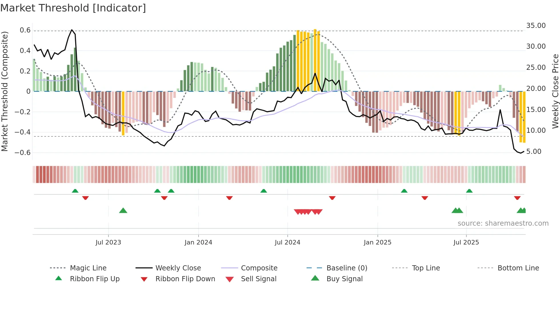 NETEL weekly Market Threshold chart