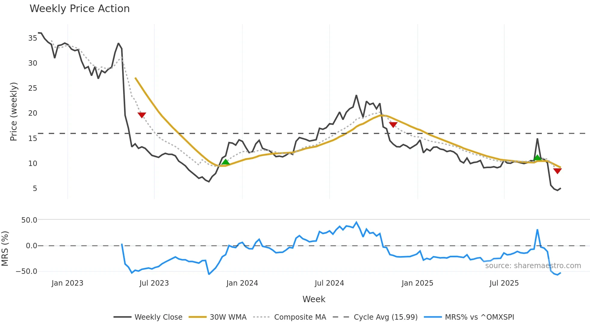 NETEL weekly Price Action chart, closing 2025-10-27