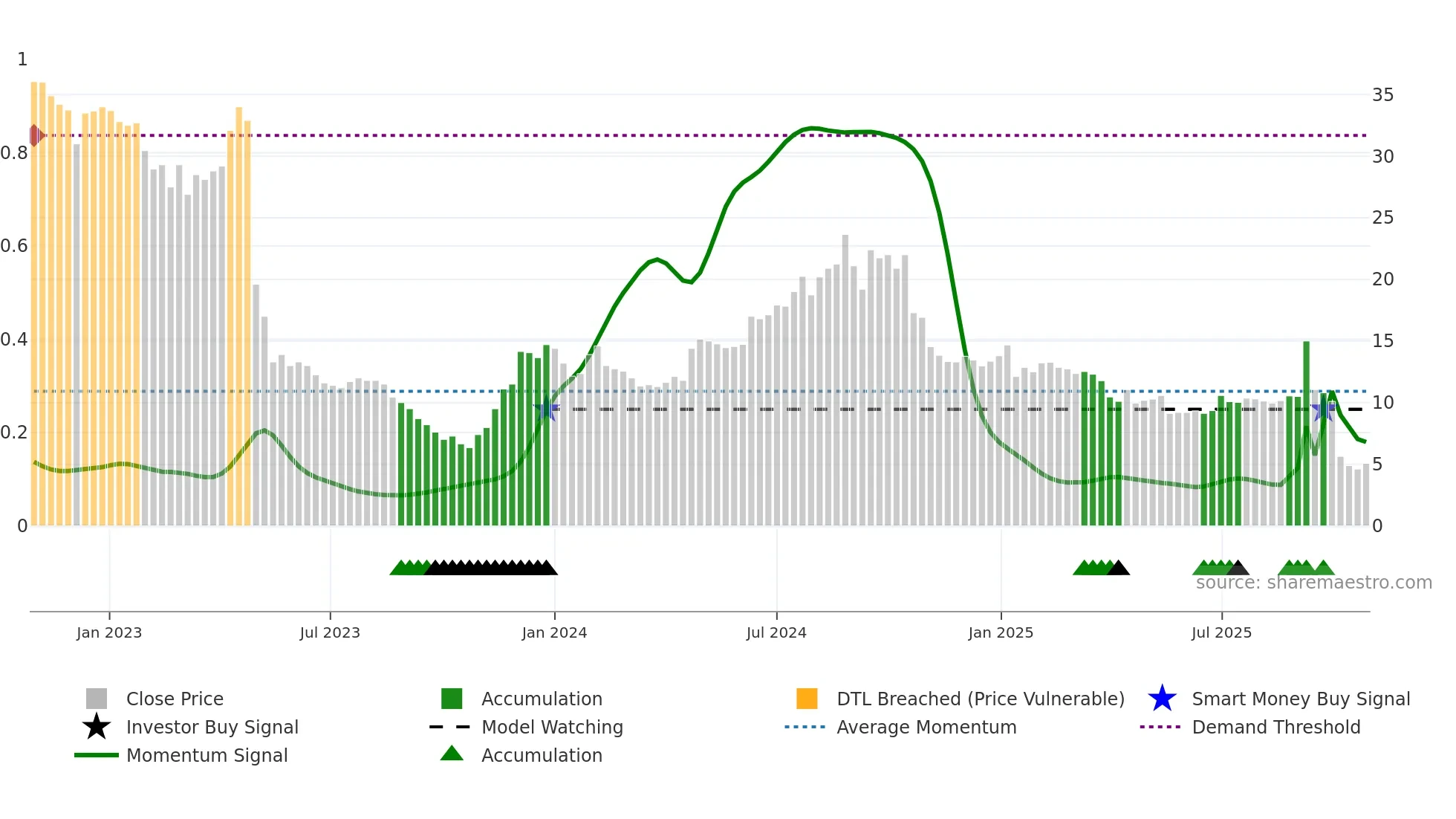 NETEL weekly Smart Money chart