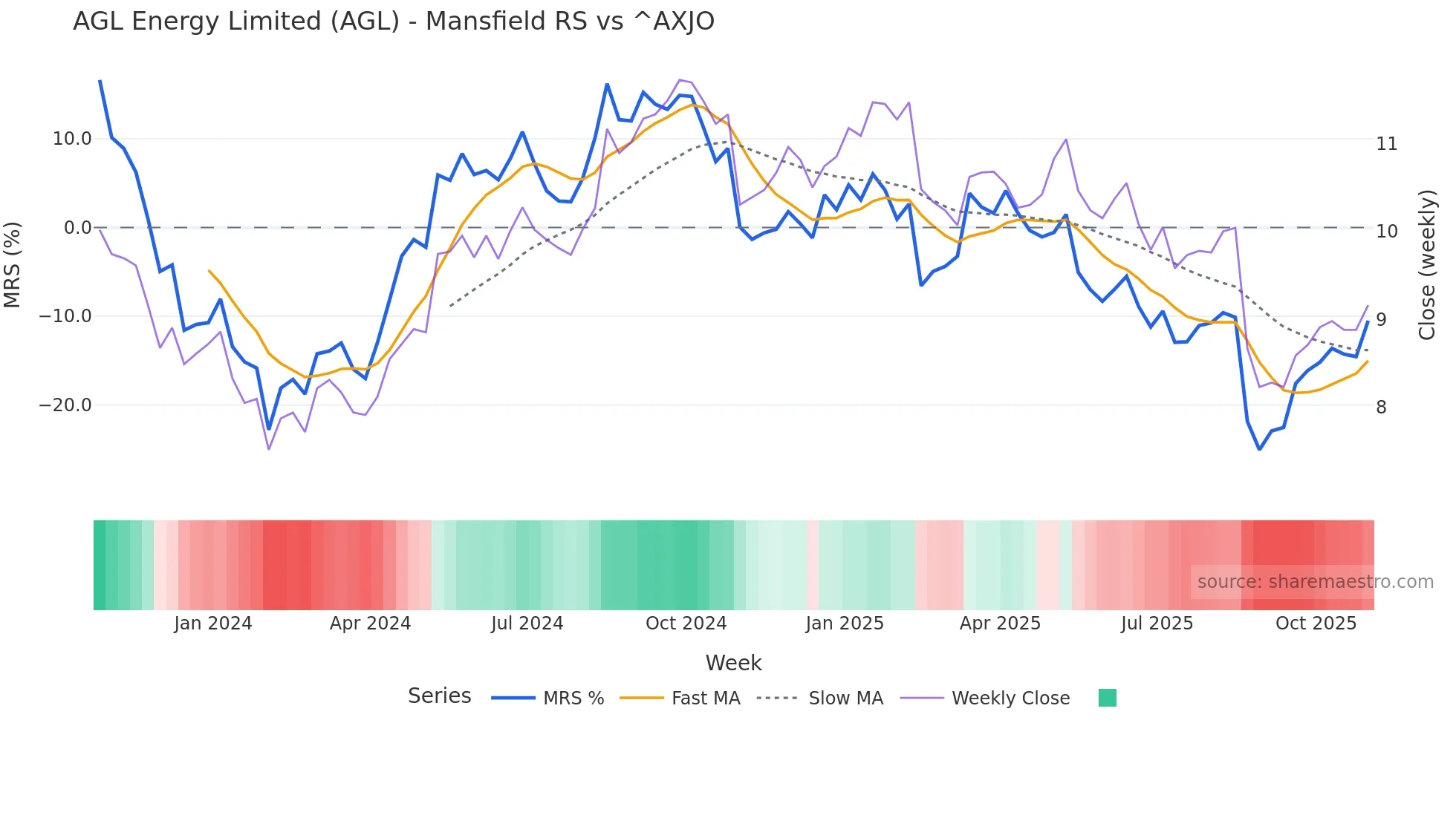 AGL Mansfield Relative Strength chart