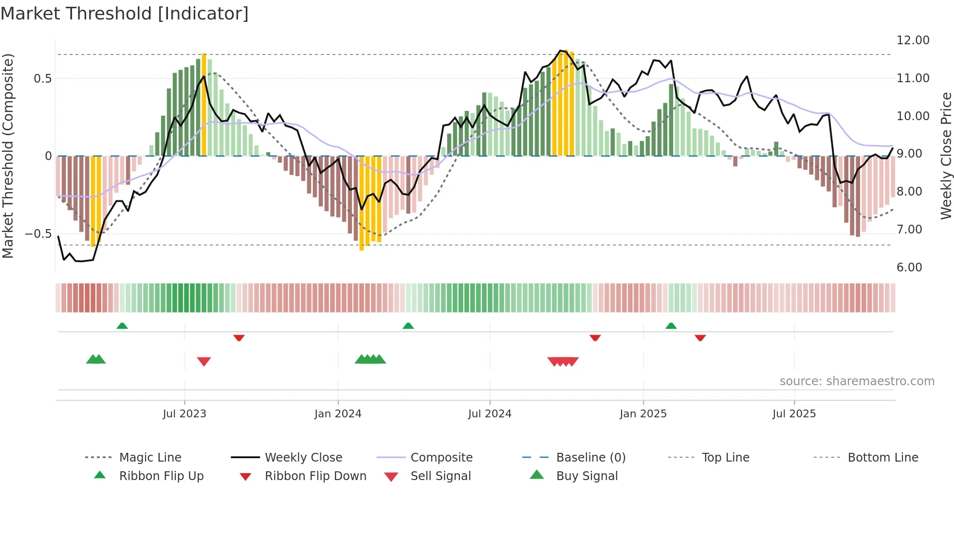 AGL weekly Market Threshold chart