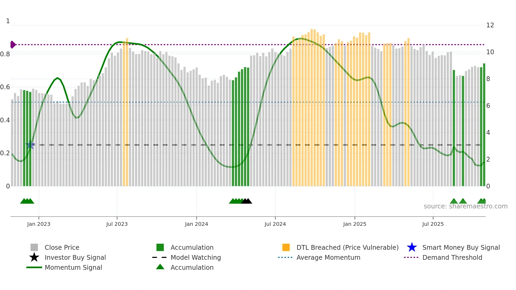 AGL weekly Smart Money chart