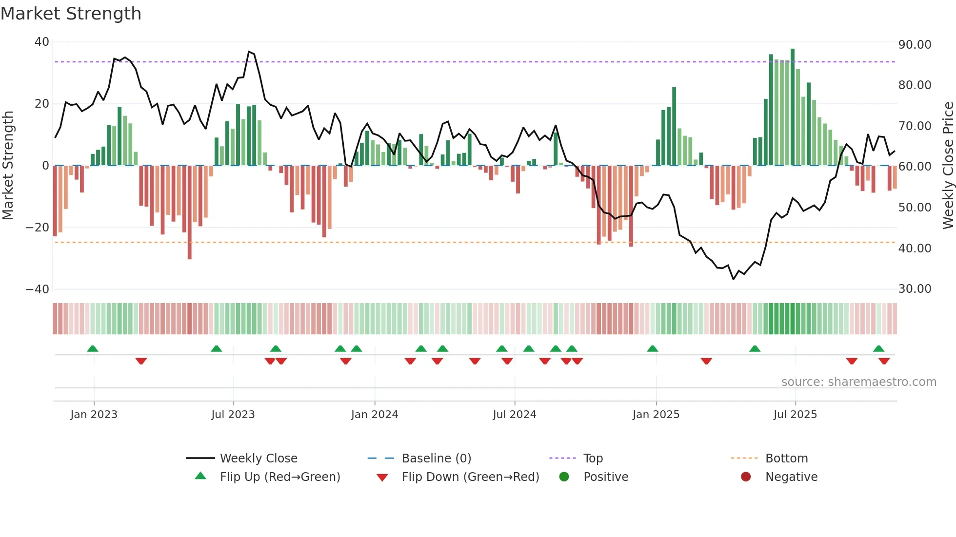 DOOO weekly Market Strength chart