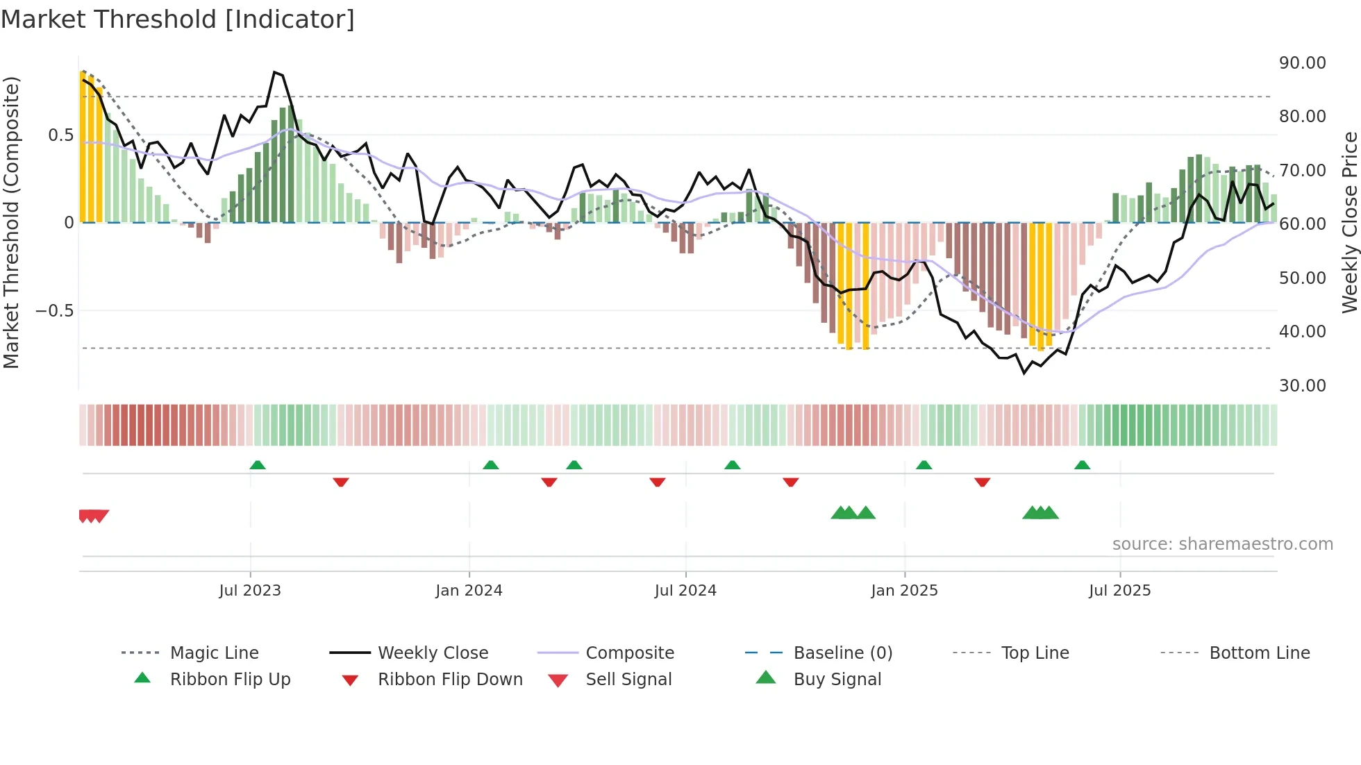 DOOO weekly Market Threshold chart