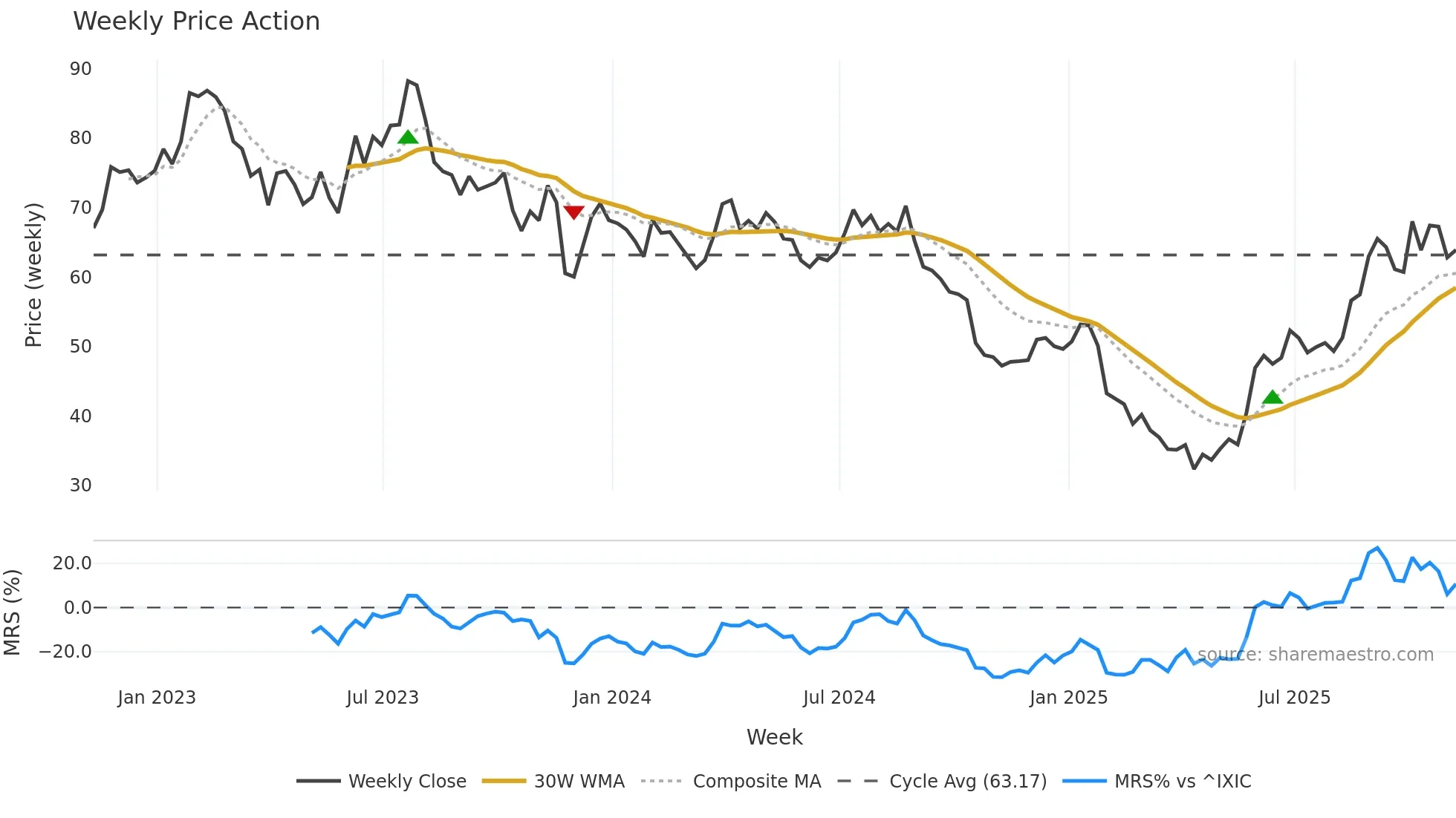 DOOO weekly Price Action chart, closing 2025-11-07