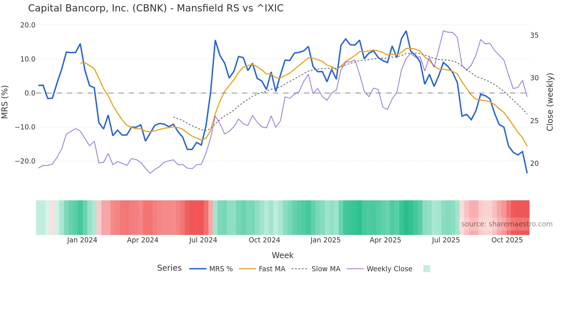 CBNK Mansfield Relative Strength chart
