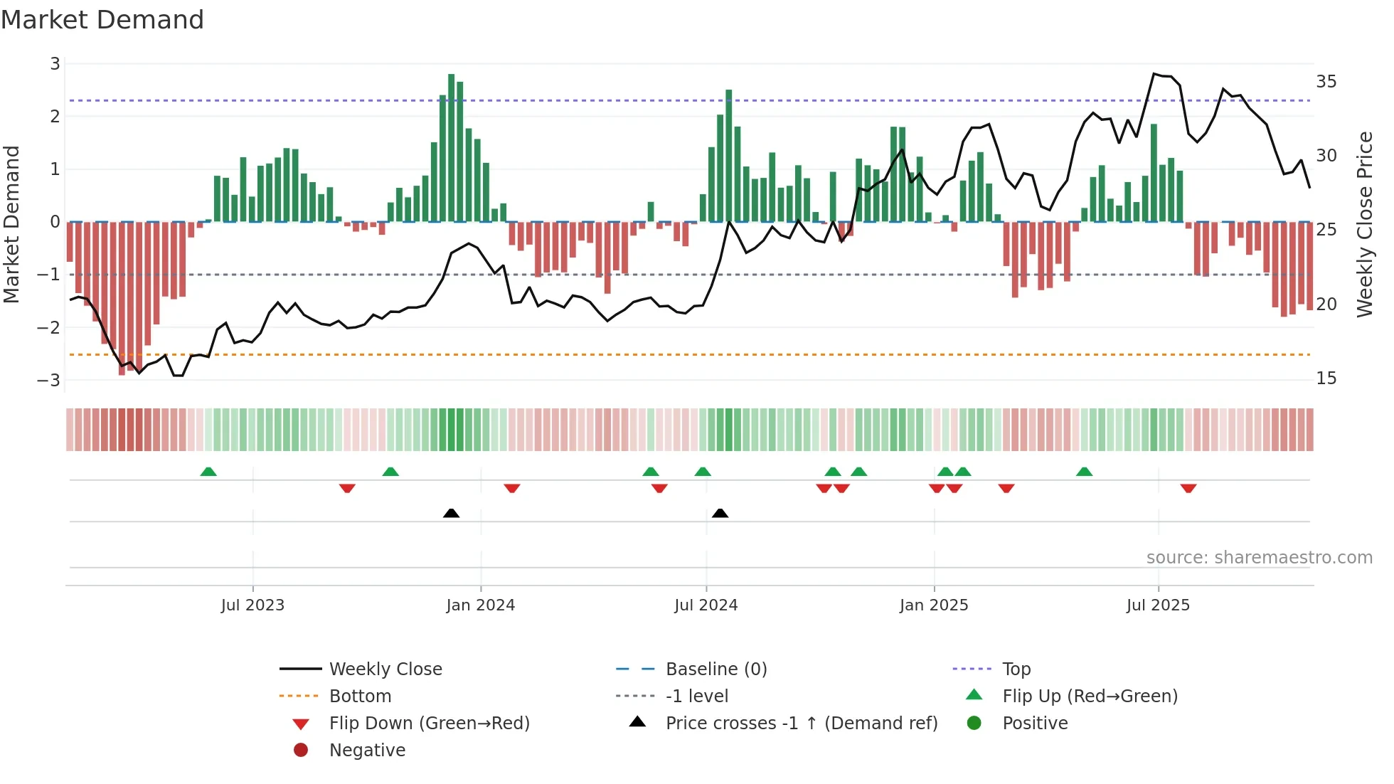 CBNK weekly Market Demand chart