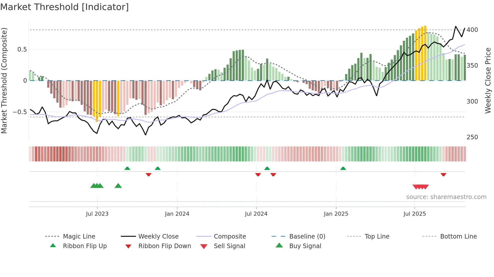 FSV weekly Market Threshold chart