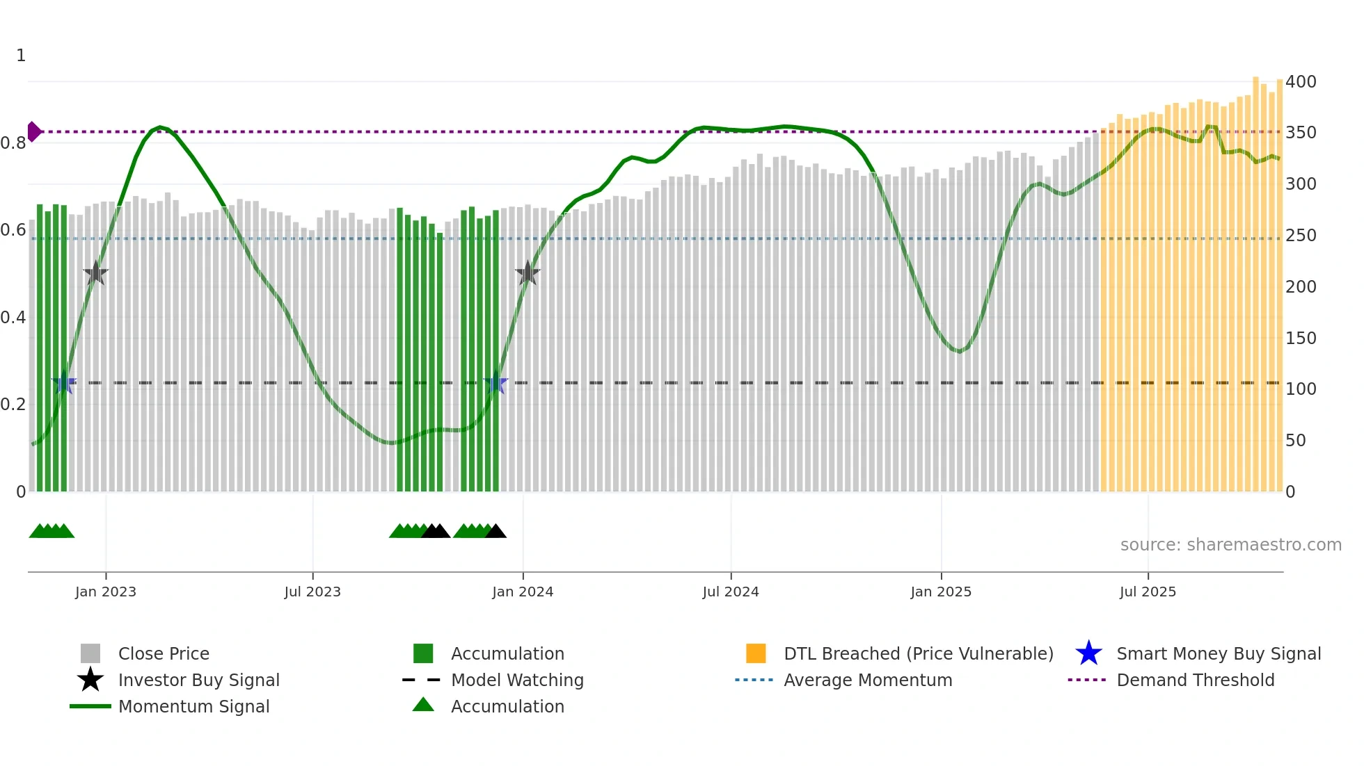FSV weekly Smart Money chart