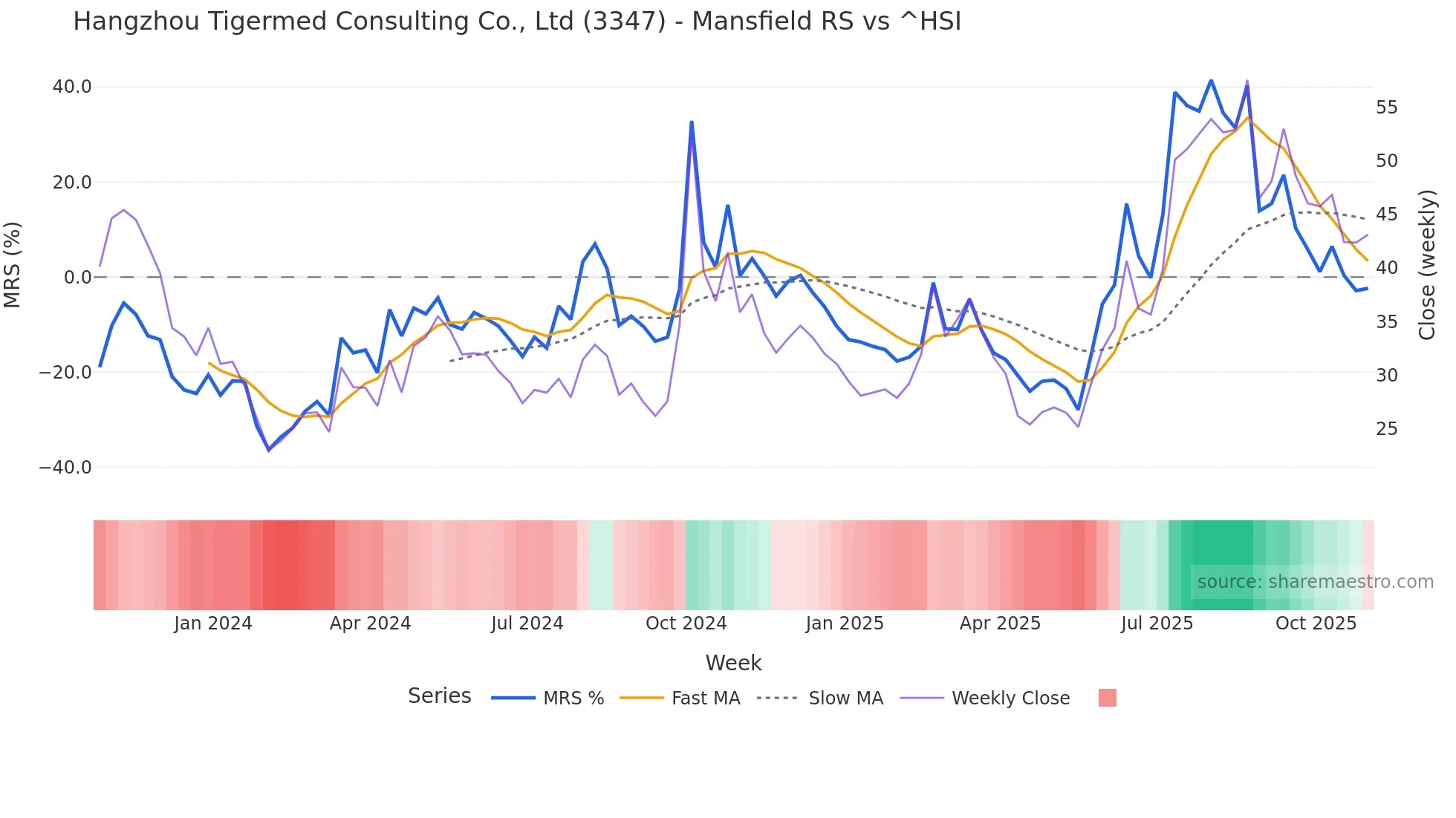 3347 Mansfield Relative Strength chart