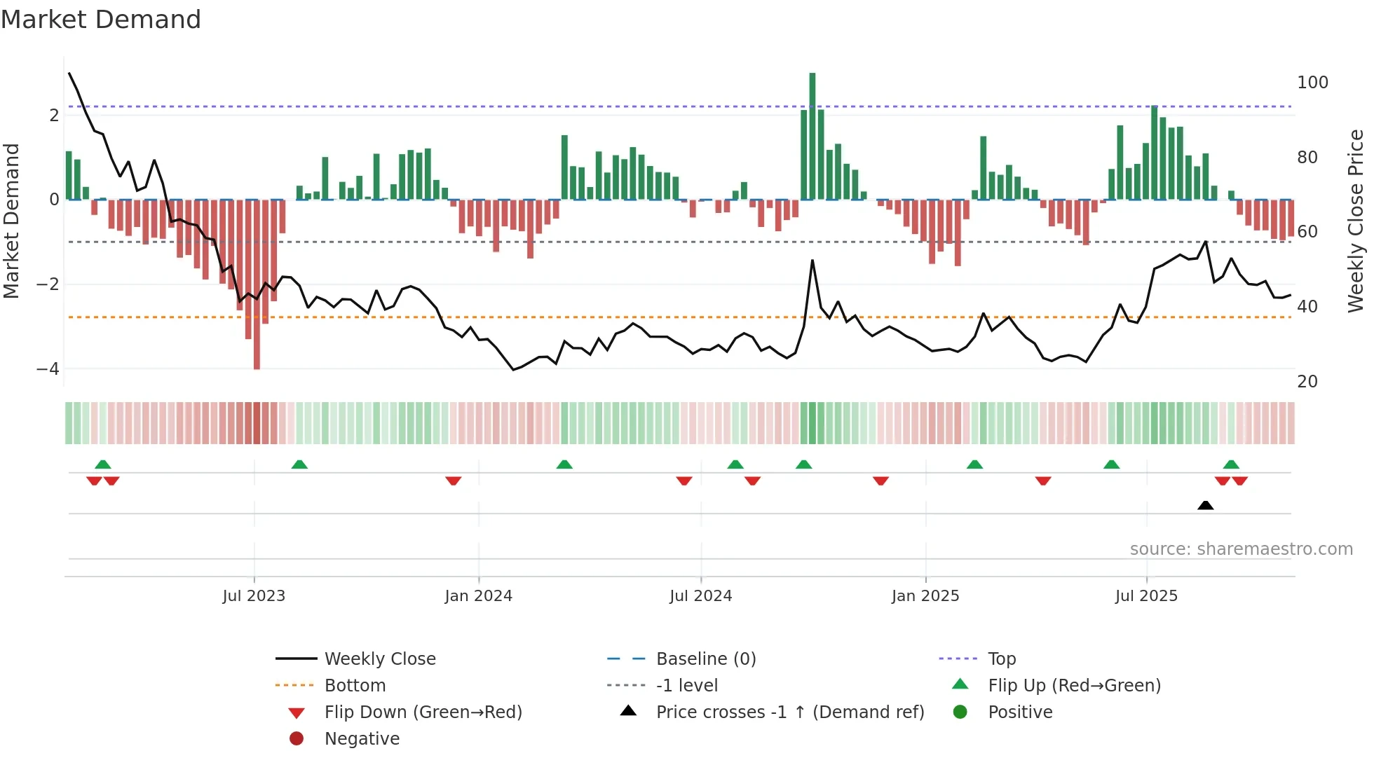 3347 weekly Market Demand chart