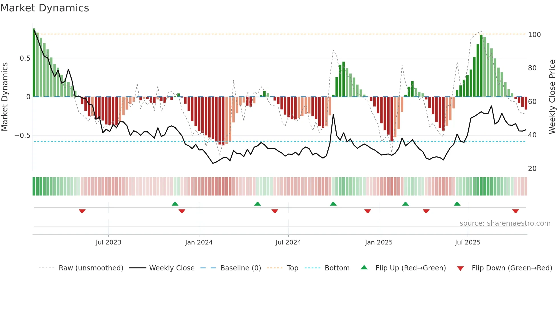 3347 weekly Market Dynamics chart
