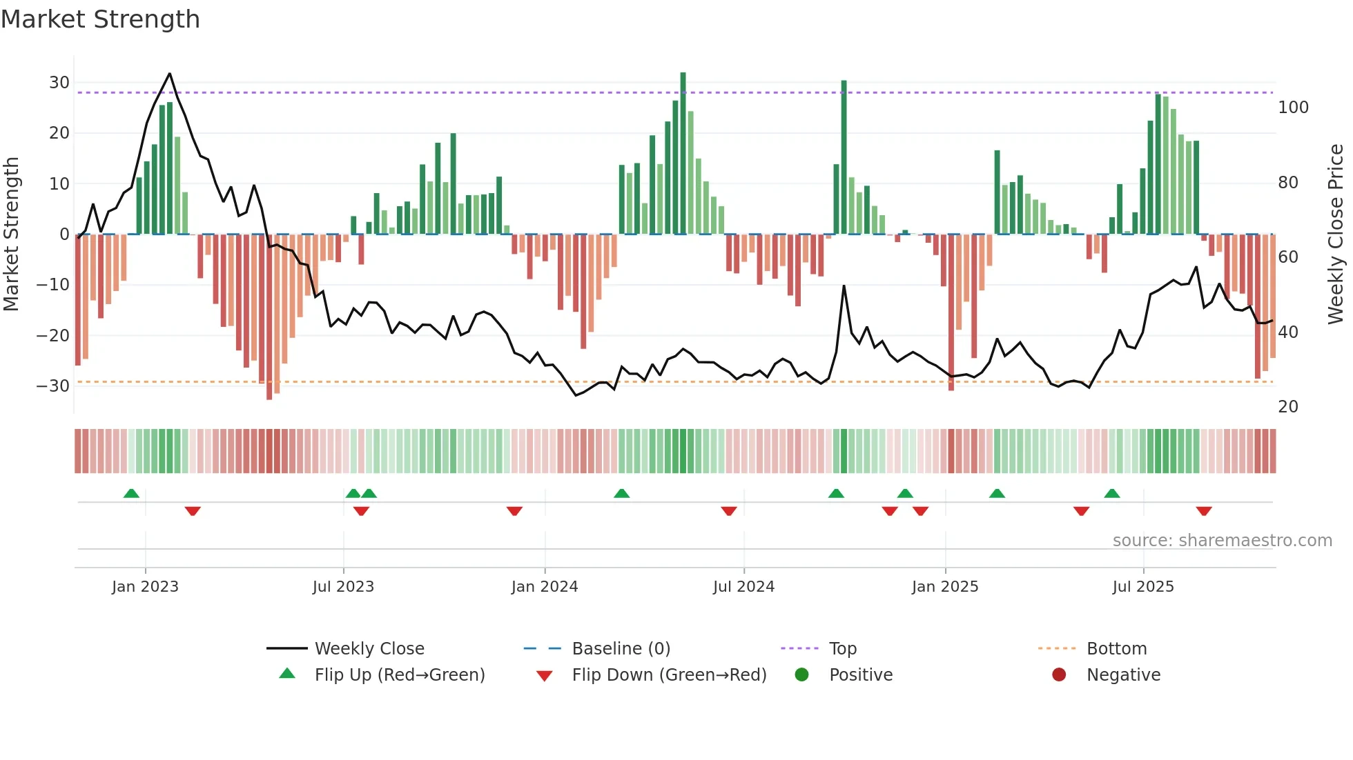 3347 weekly Market Strength chart