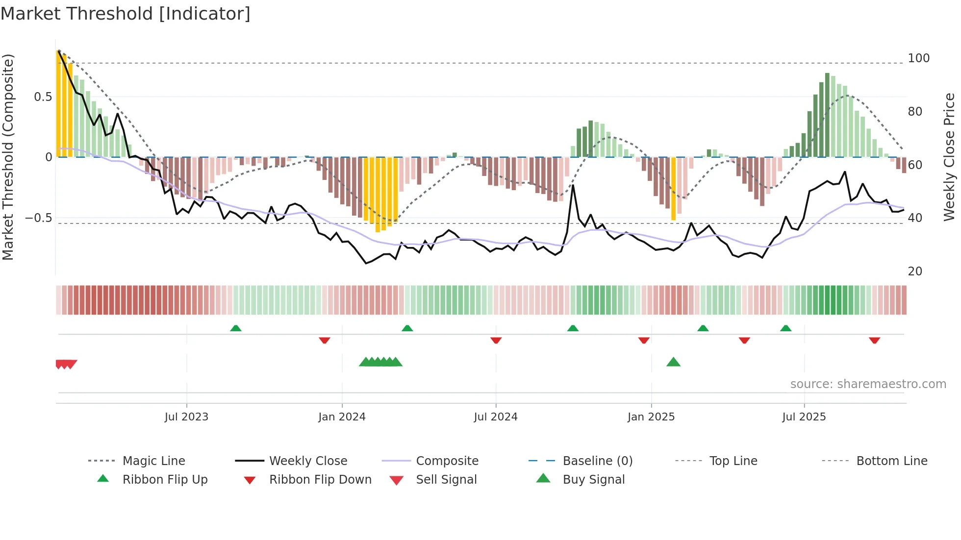 3347 weekly Market Threshold chart