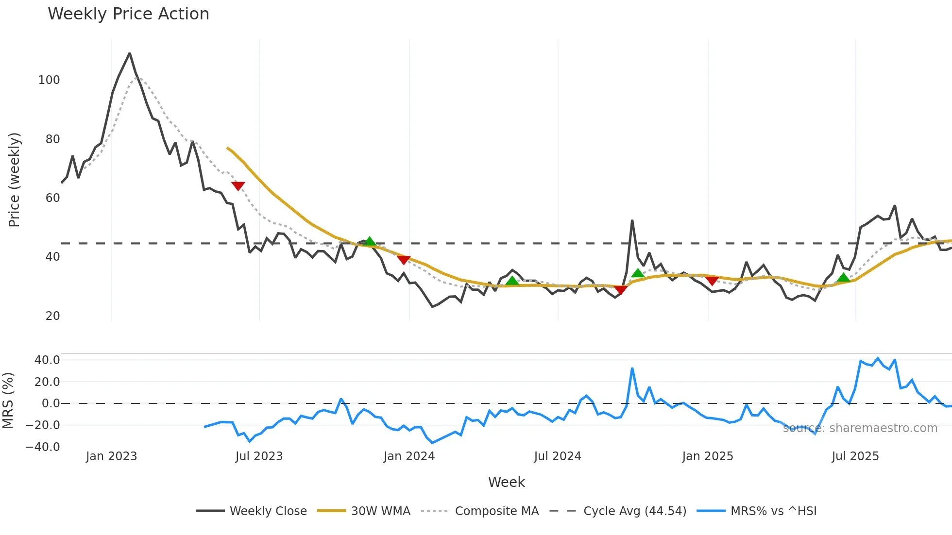 3347 weekly Price Action chart, closing 2025-10-27