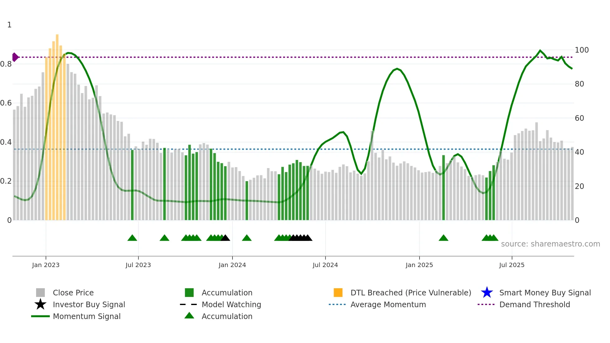 3347 weekly Smart Money chart
