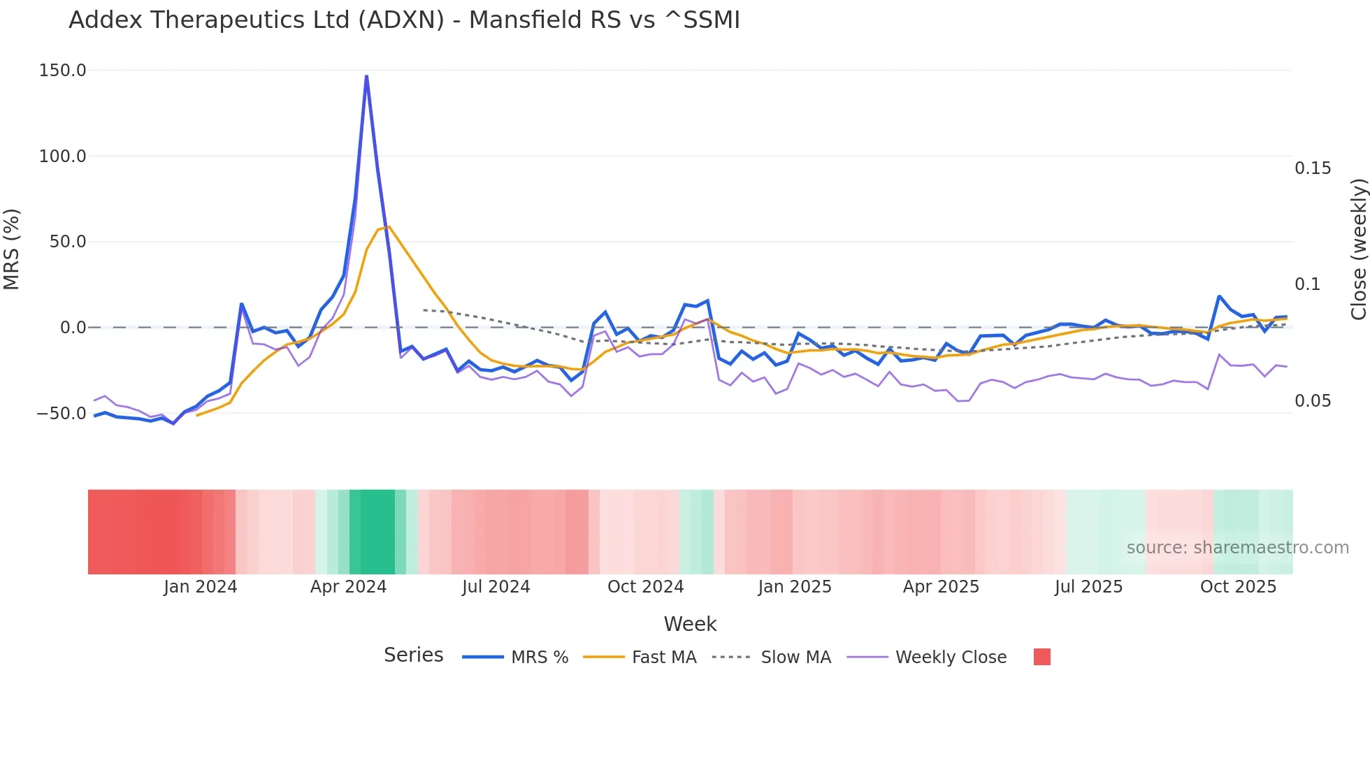 ADXN Mansfield Relative Strength chart