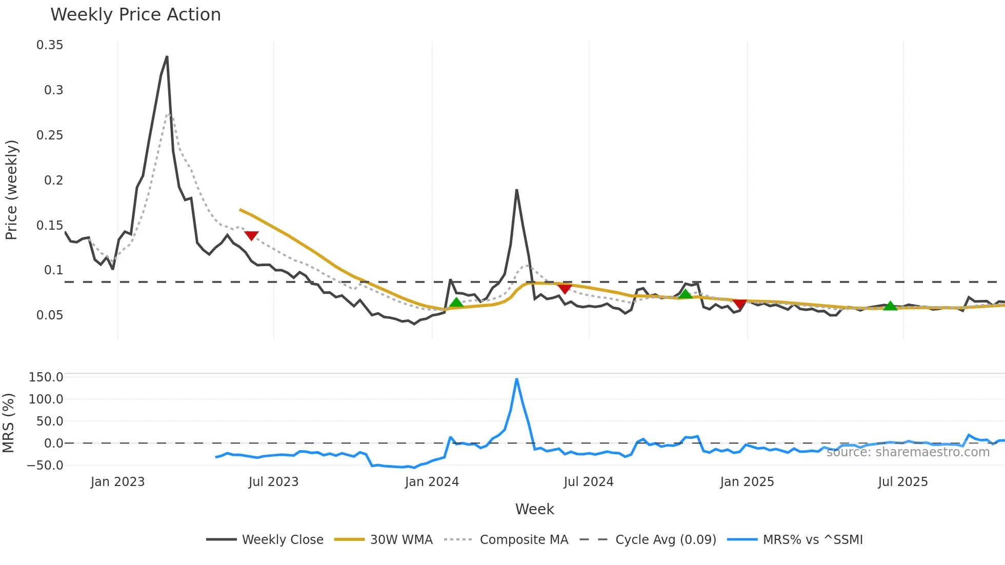 ADXN weekly Price Action chart, closing 2025-10-27